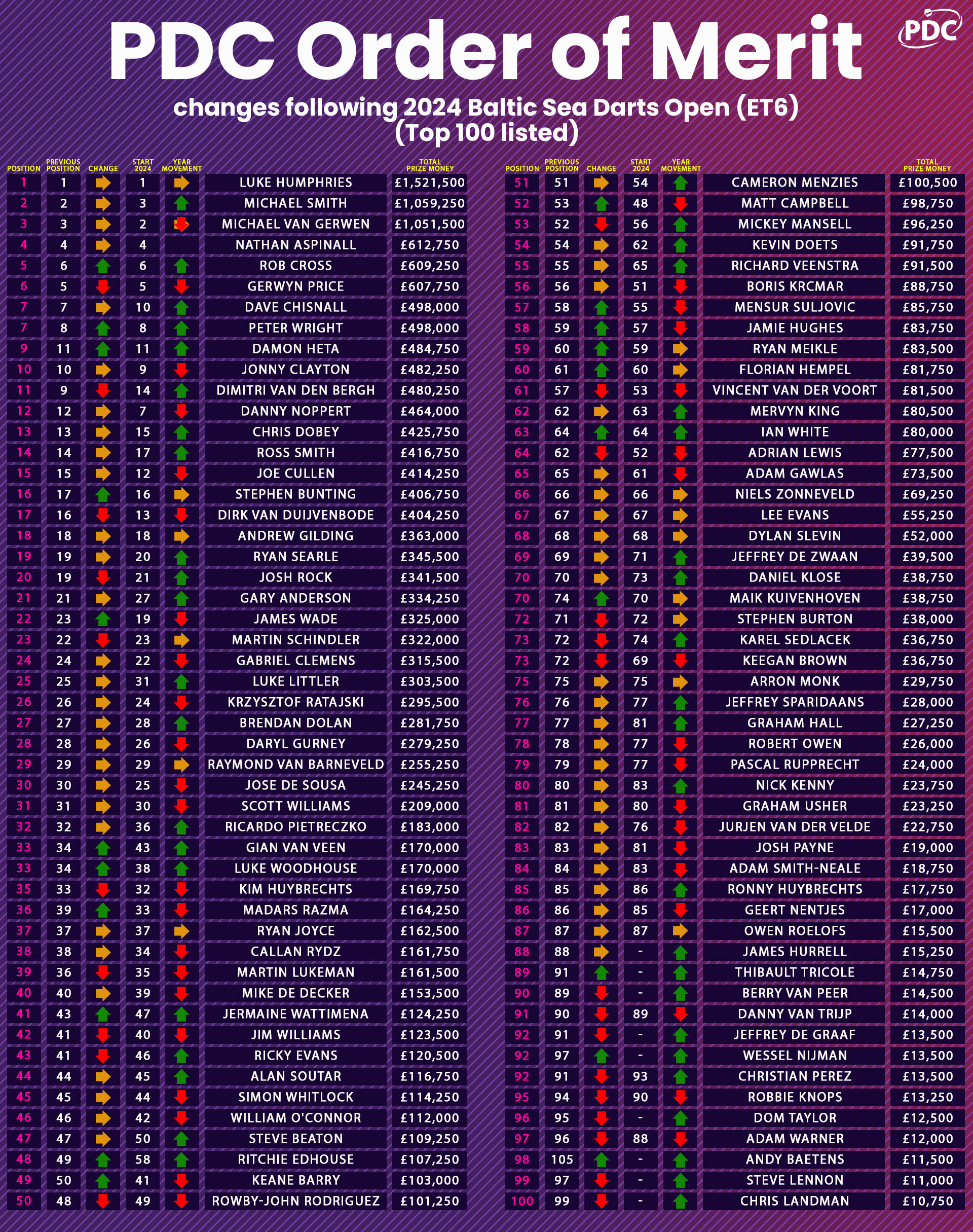 PDC Order of Merit update