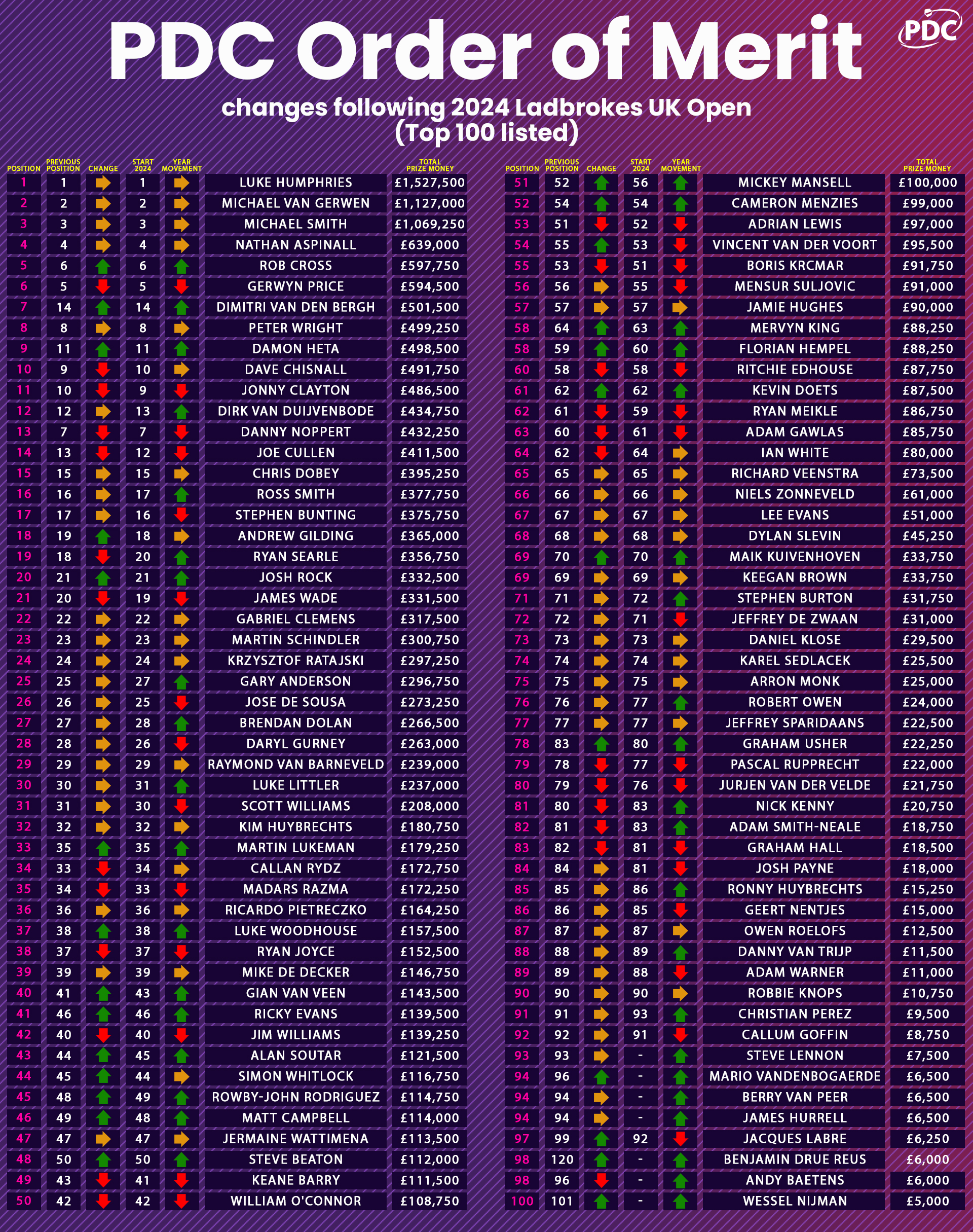 PDC Order of Merit update