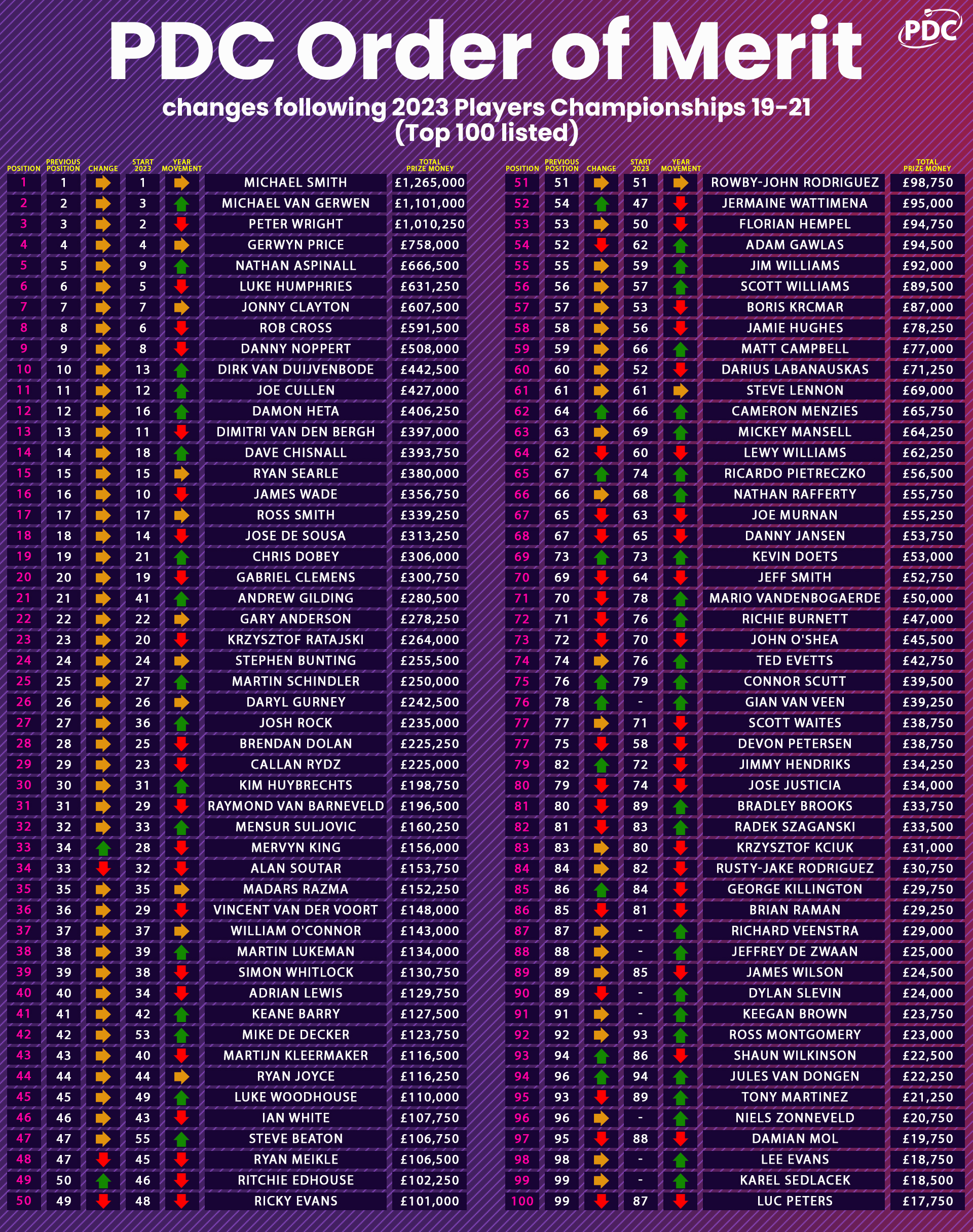 Order of Merit latest: Top 50 on £100k+ for first time