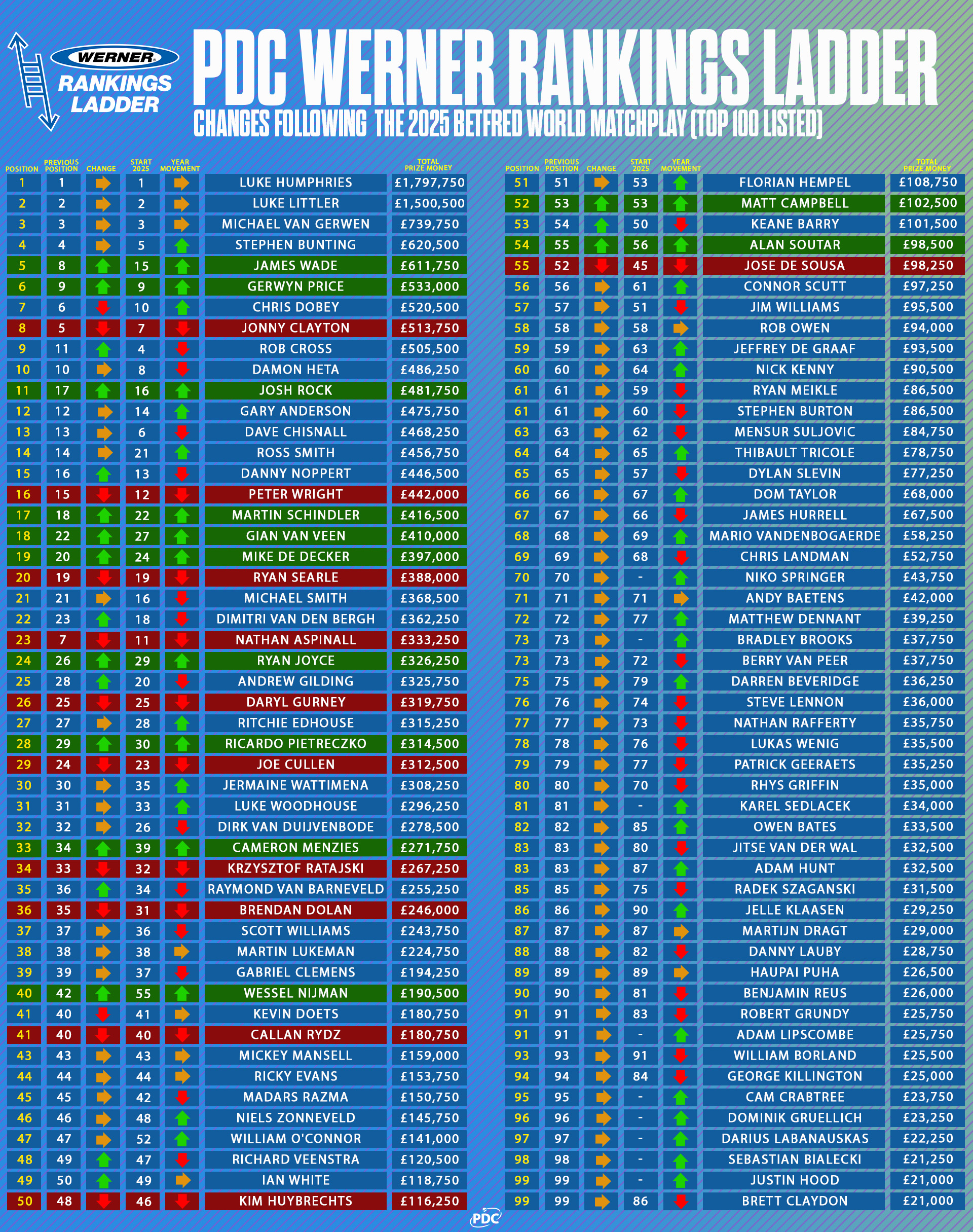 PDC Werner Rankings Ladder
