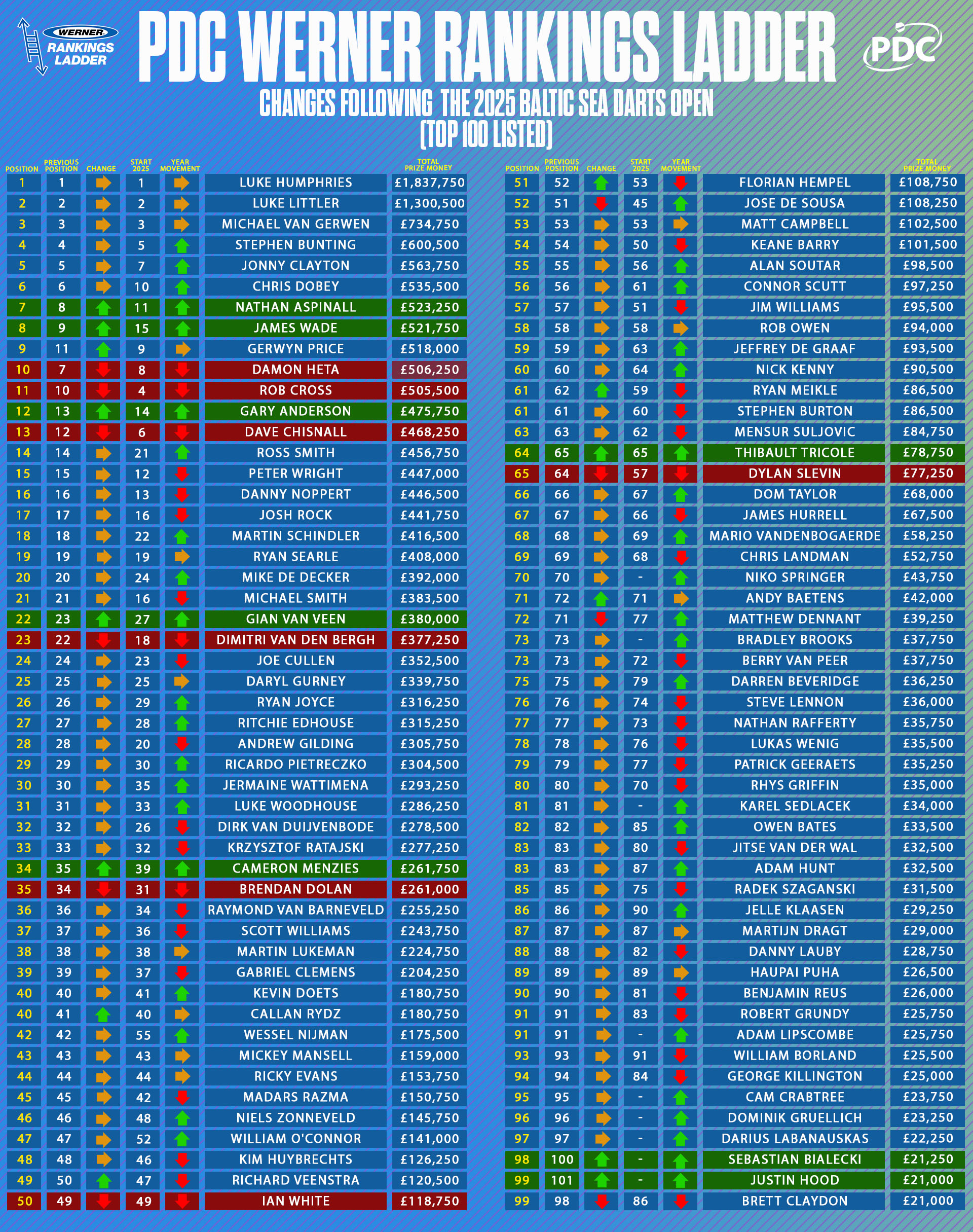 PDC Werner Rankings Ladder