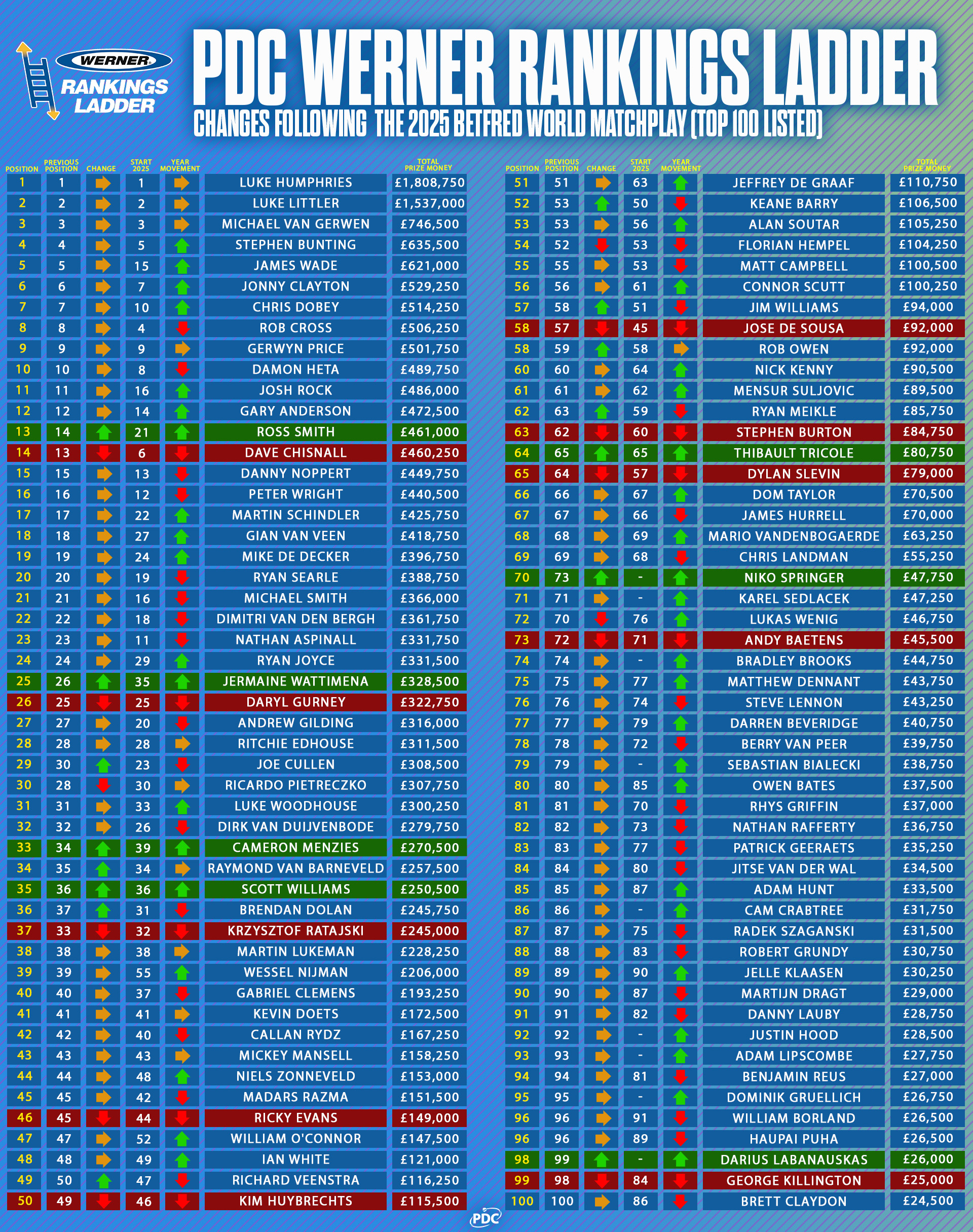 PDC Werner Rankings Ladder