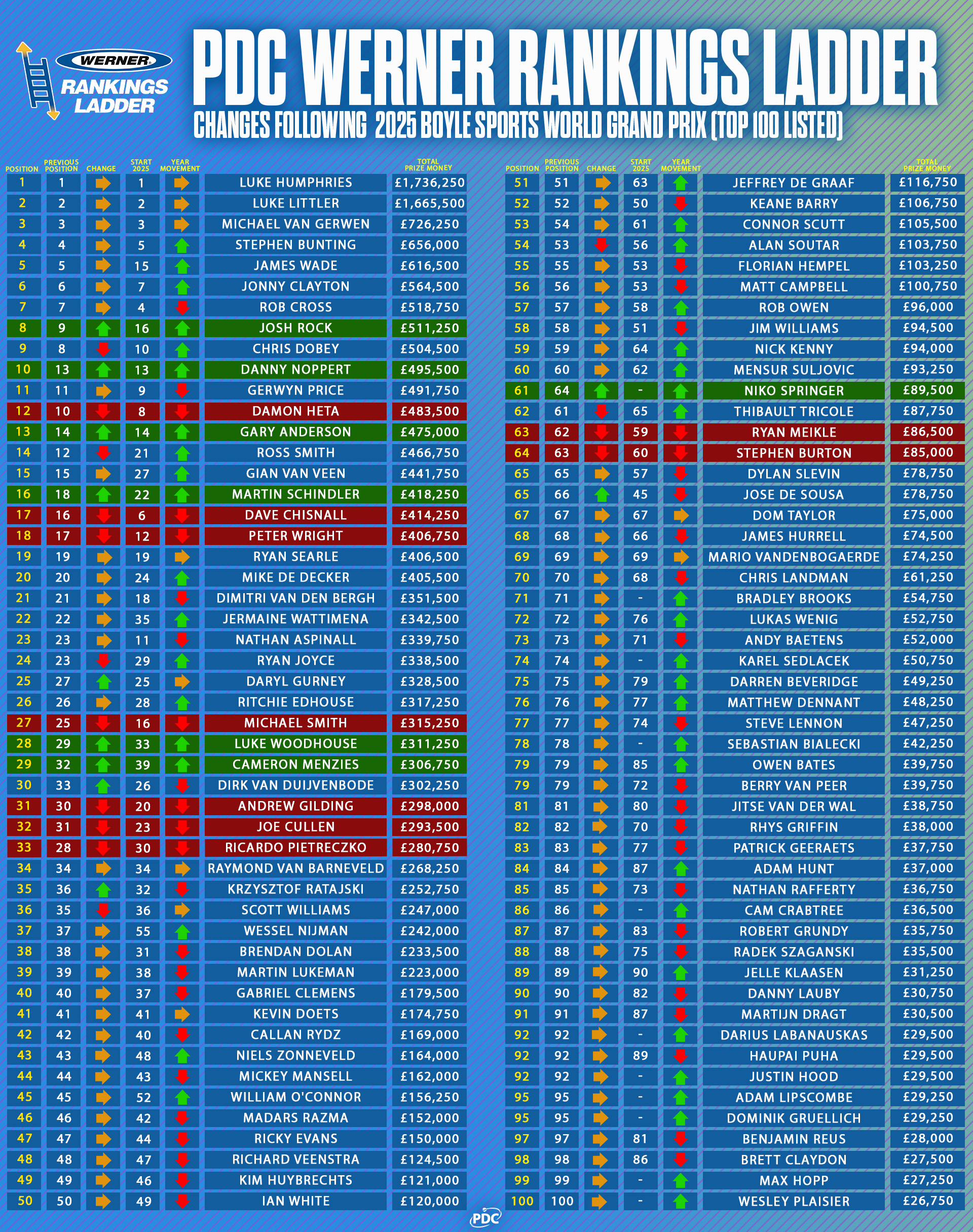 PDC Werner Rankings Ladder