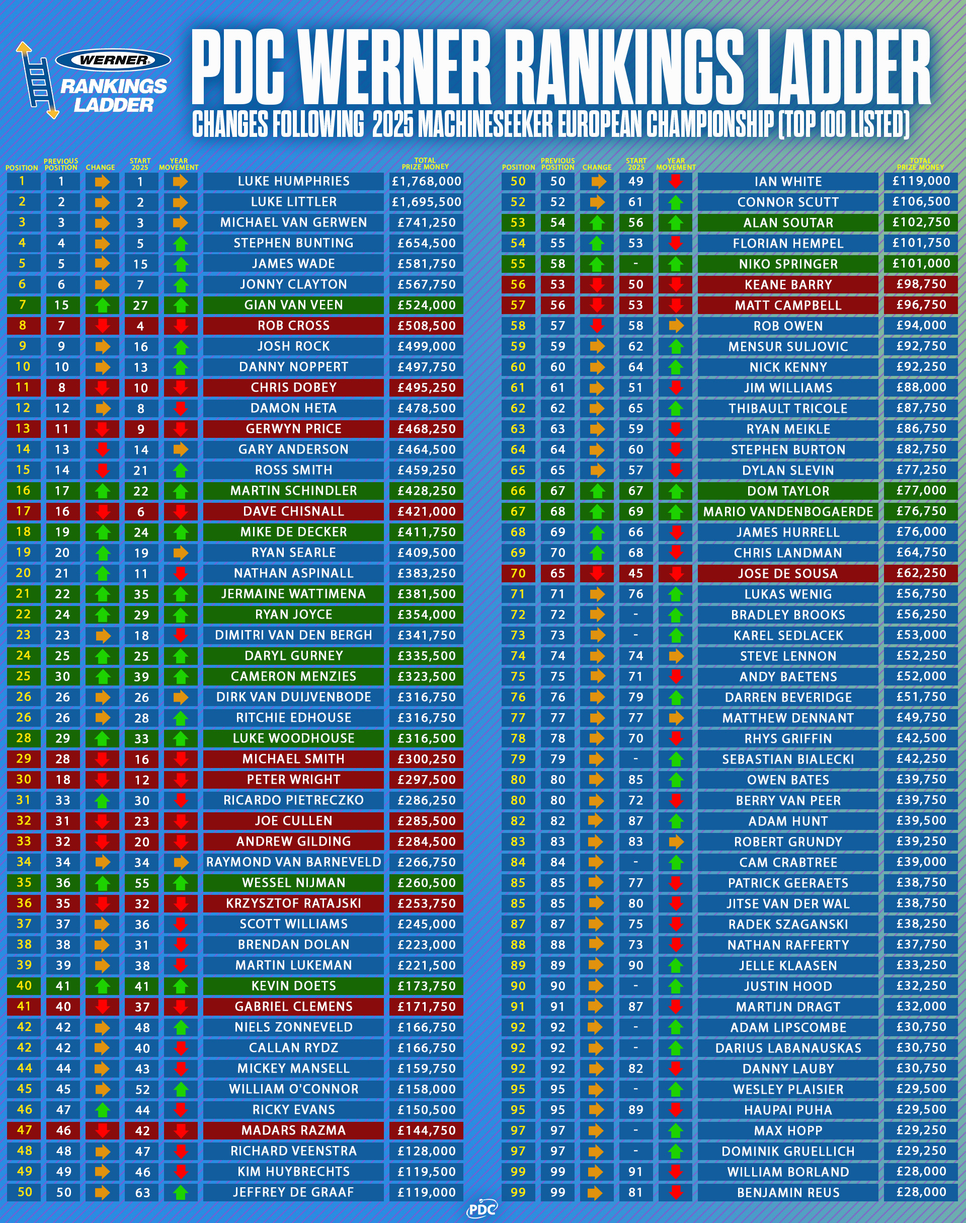 PDC Werner Rankings Ladder