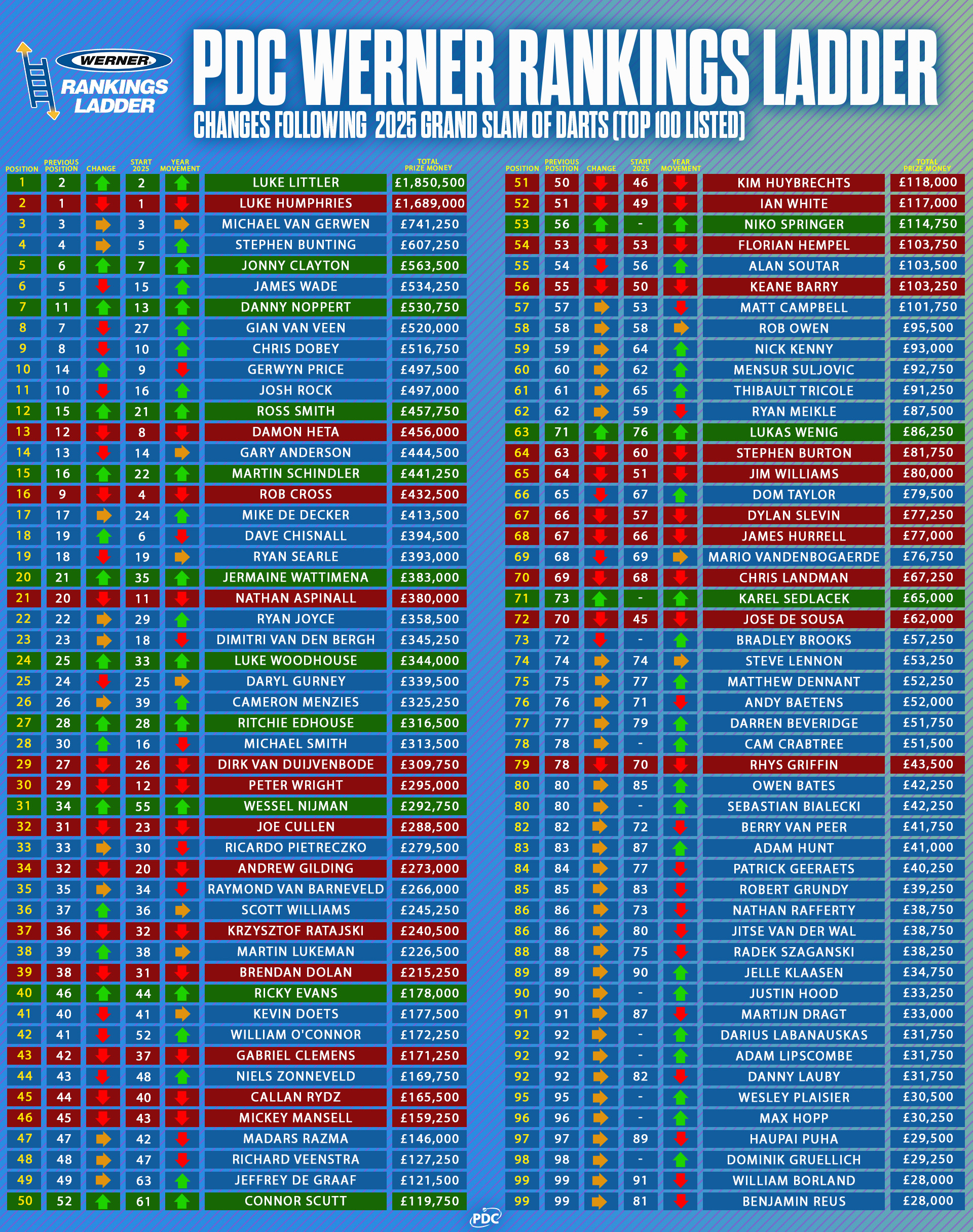 PDC Werner Rankings Ladder