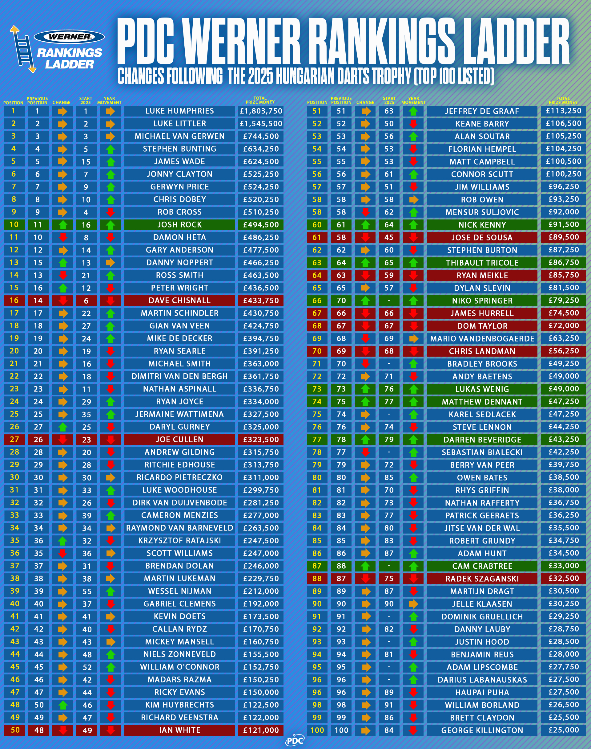 PDC Werner Rankings Ladder
