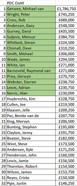 PDC Order of Merit (PDC)