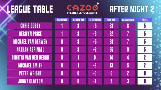 Cazoo Premier League Table