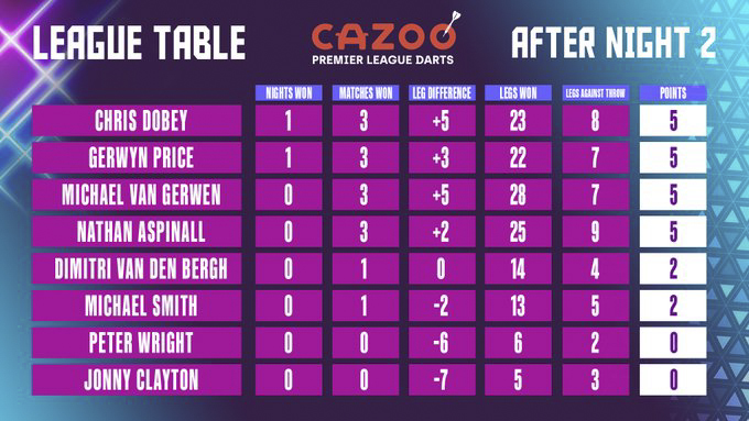 2023 Cazoo Premier League table