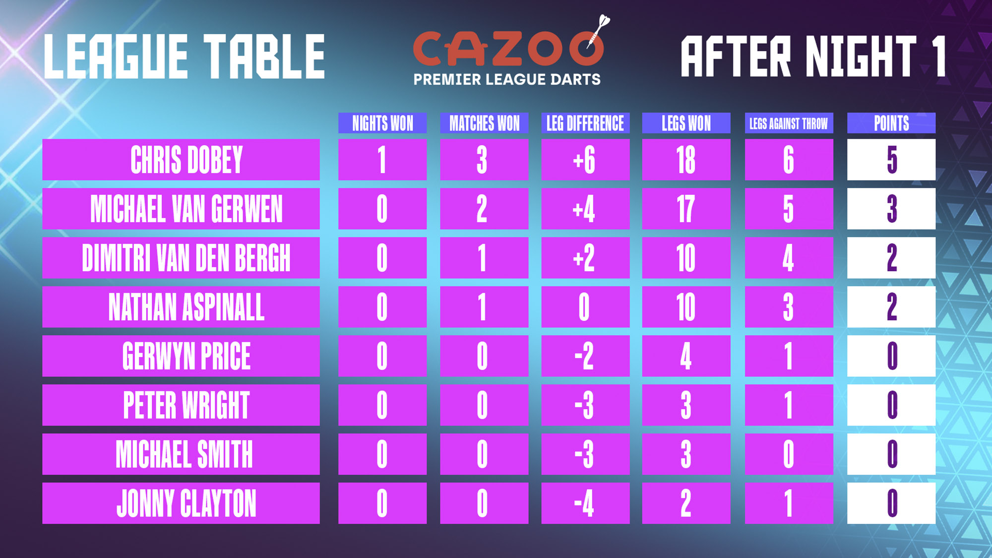 Cazoo Premier League Table