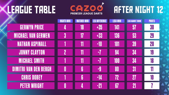 Cazoo Premier League Table
