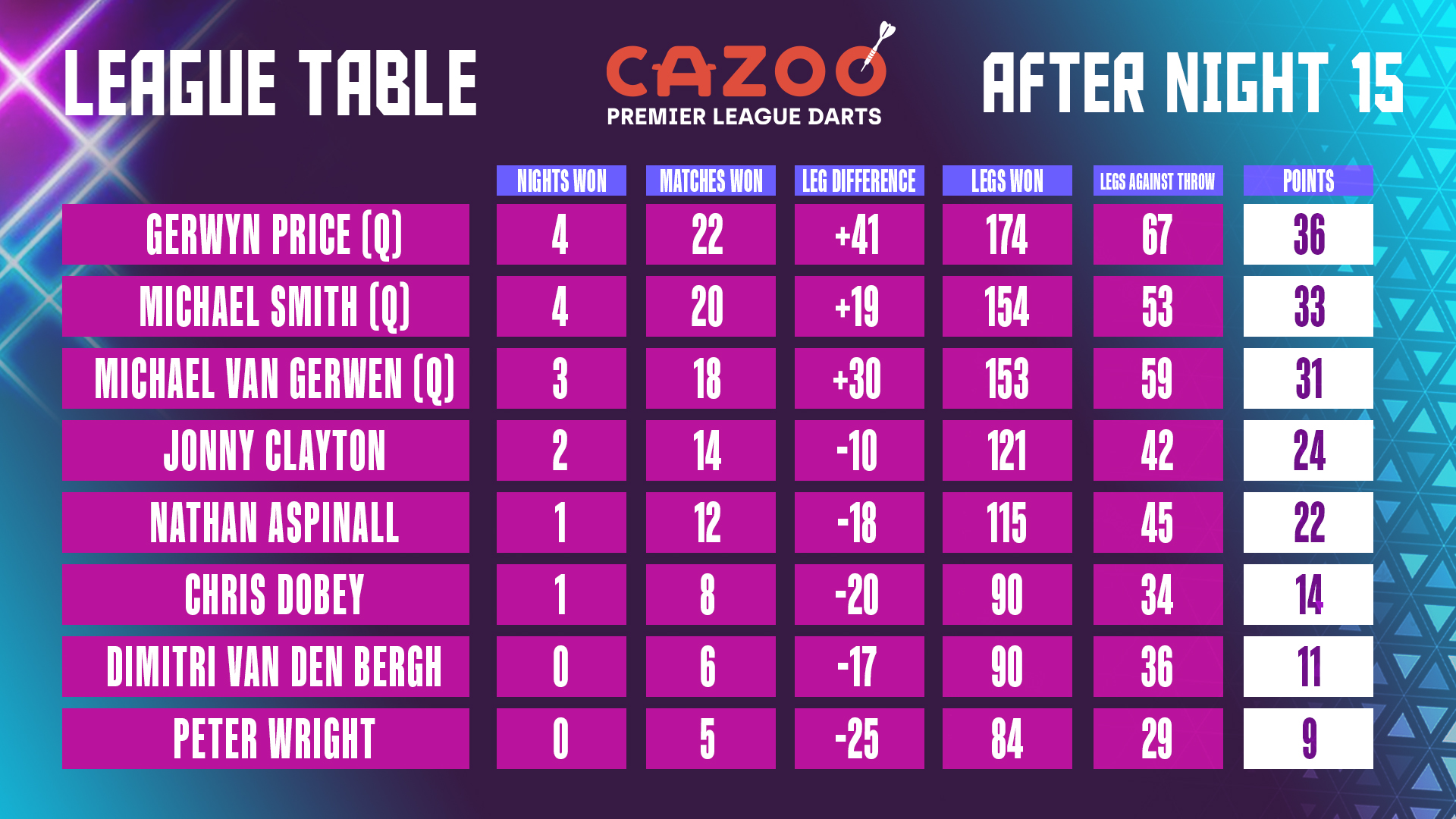 Cazoo Premier League Table