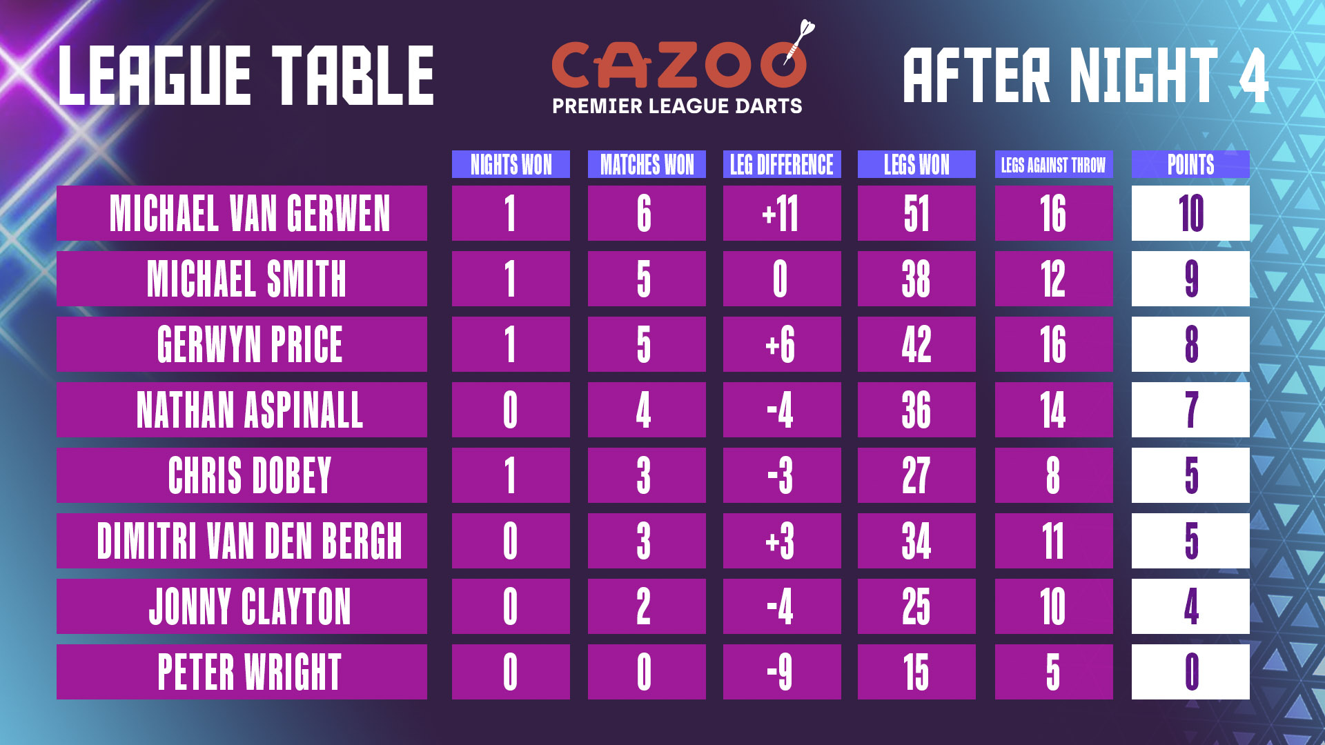 Cazoo Premier League Table