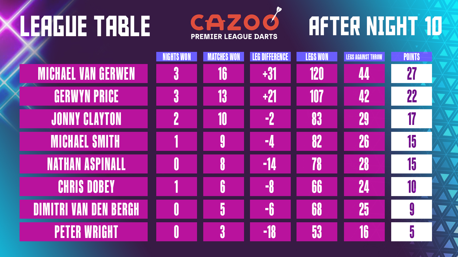Cazoo Premier League Table