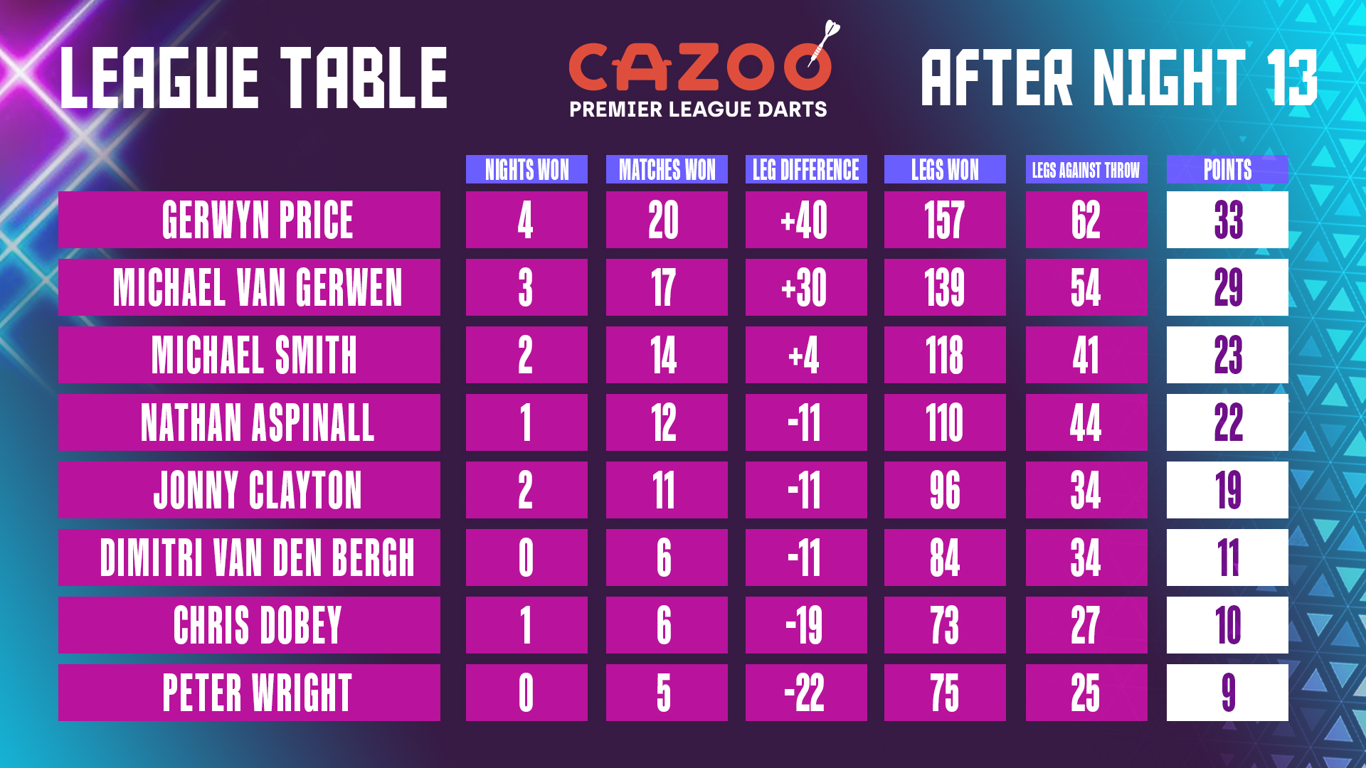 Cazoo Premier League Table