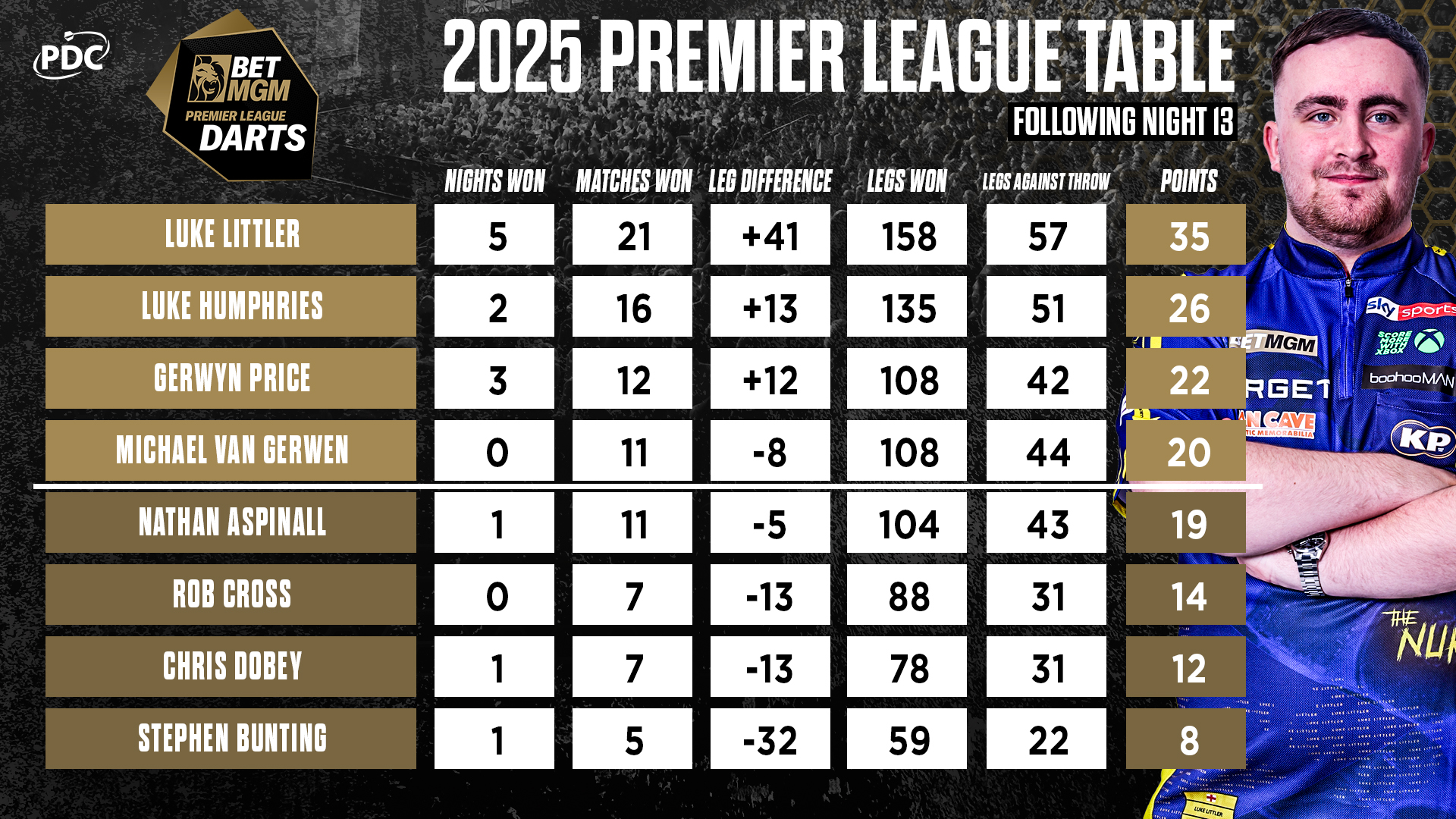 BetMGM Premier League Table