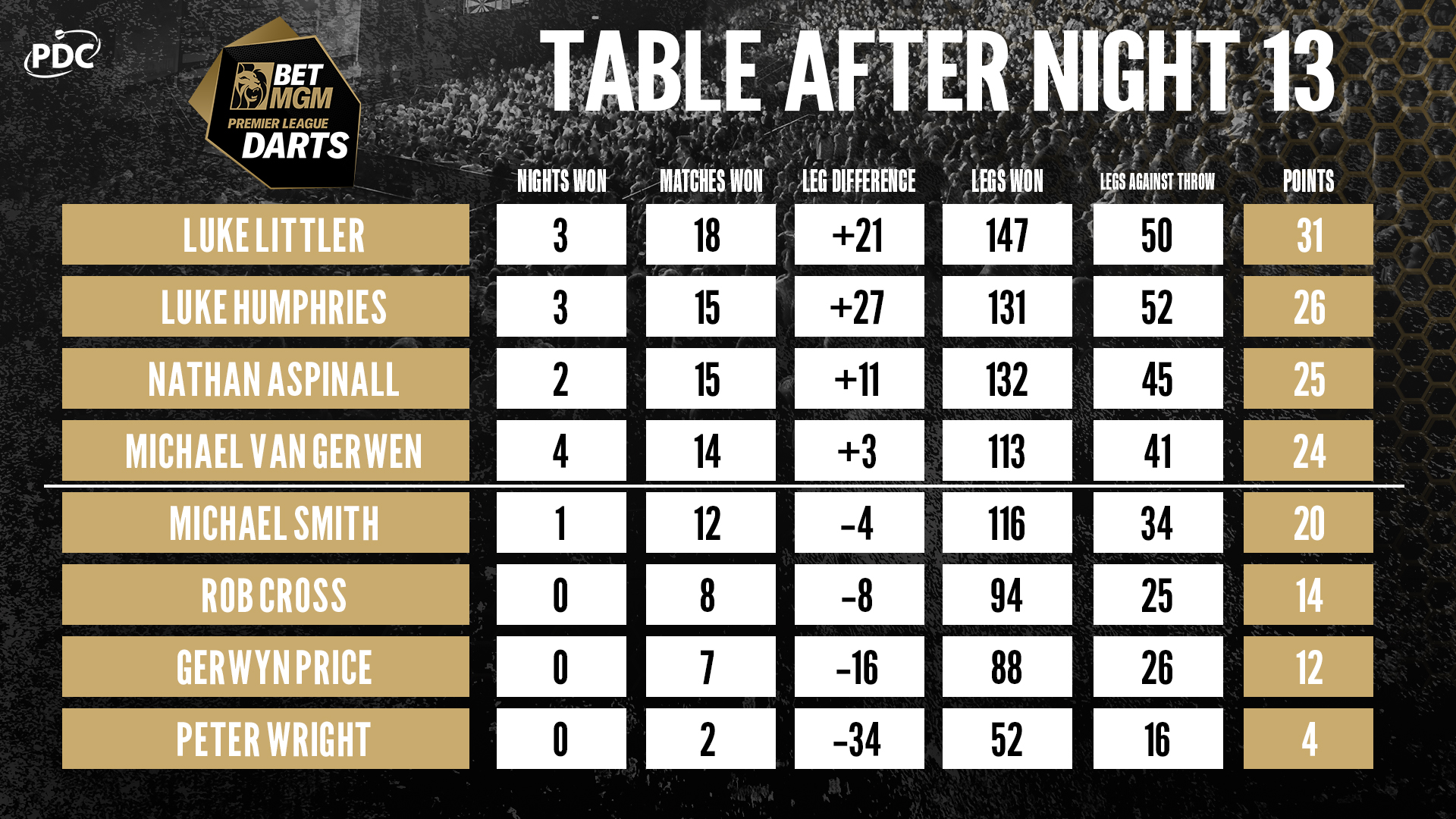 2024 BetMGM Premier League Table