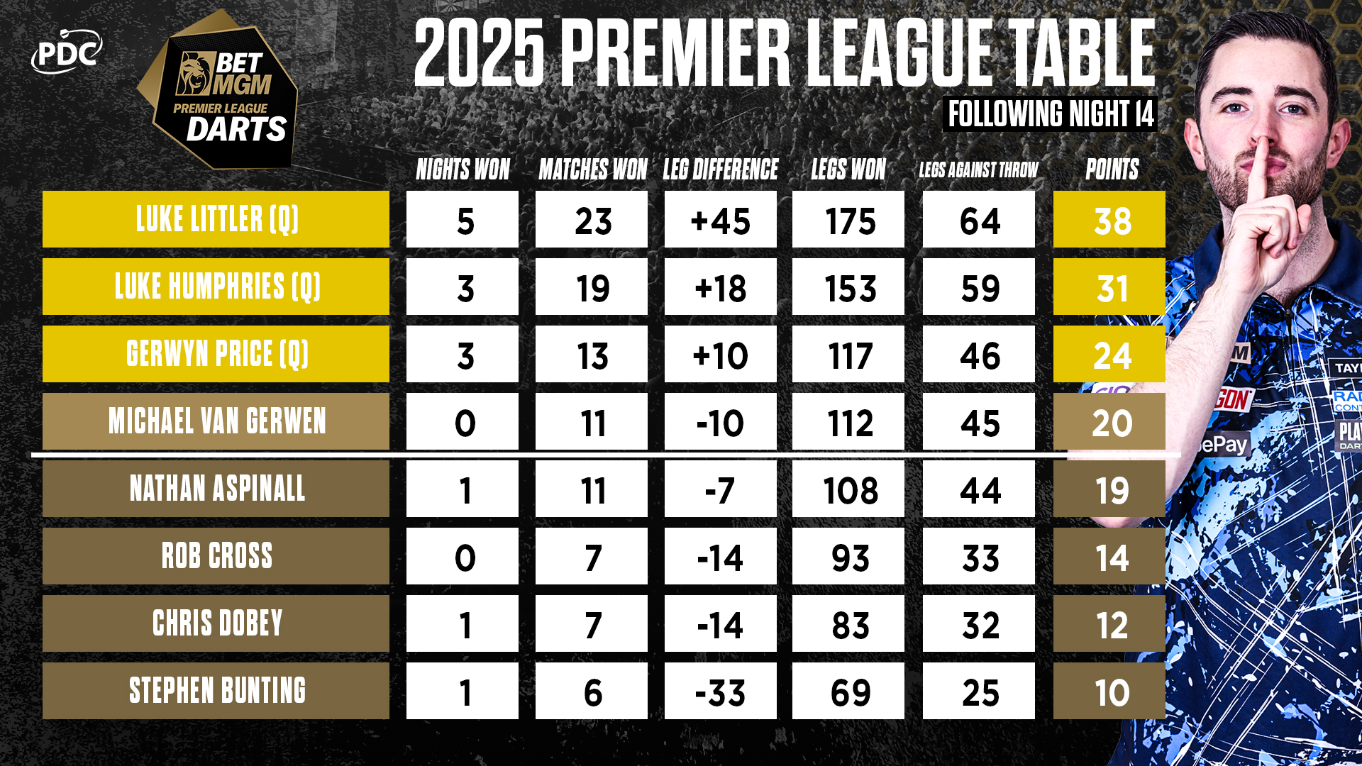 BetMGM Premier League Table