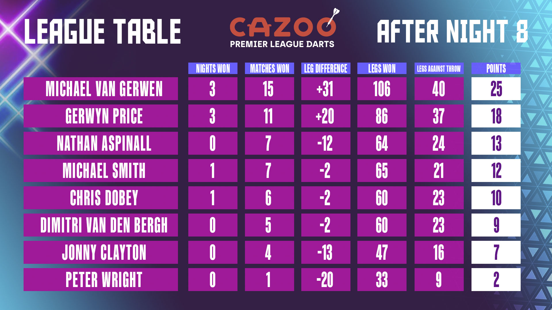 Cazoo Premier League Table
