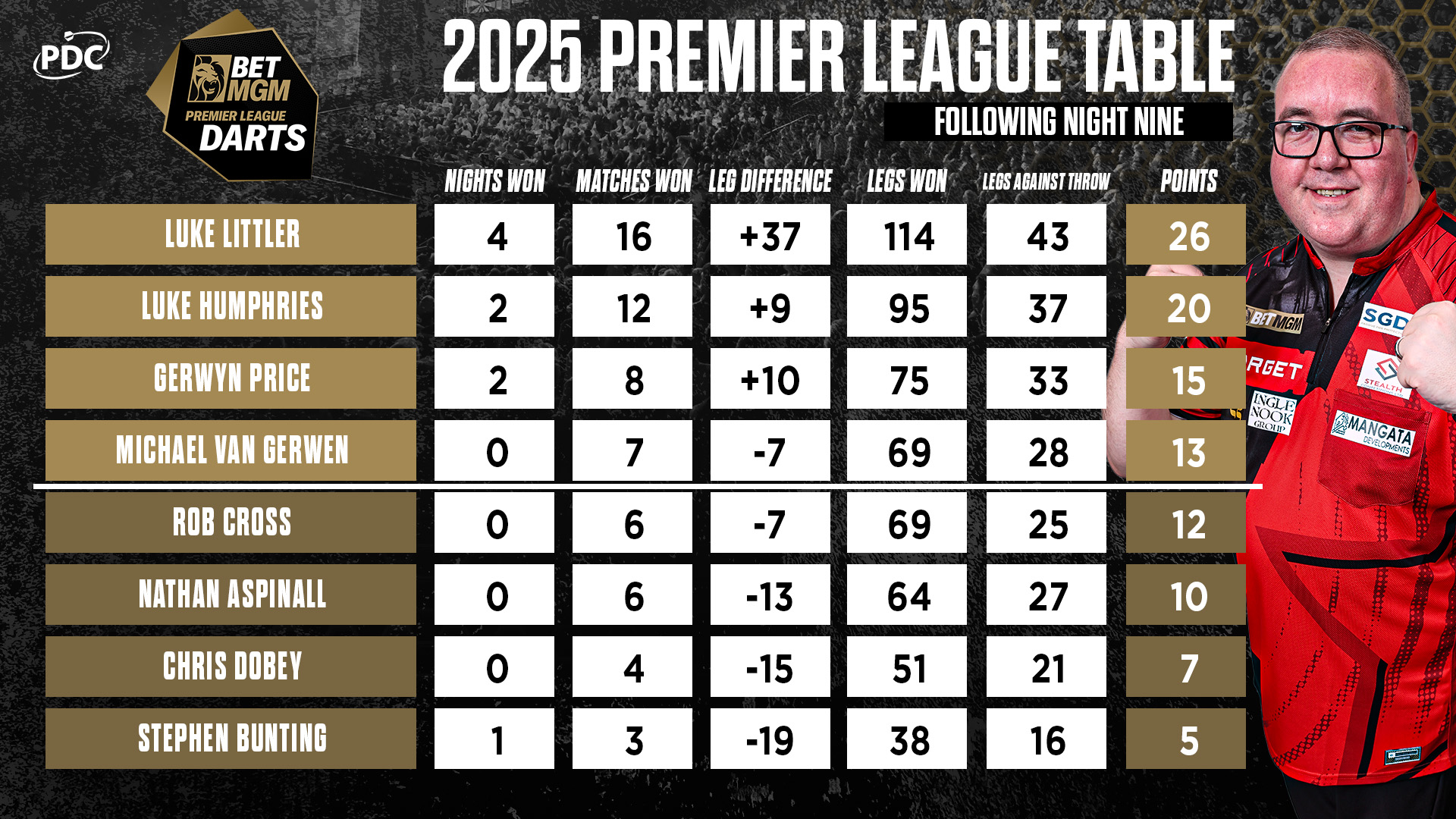 BetMGM Premier League Table