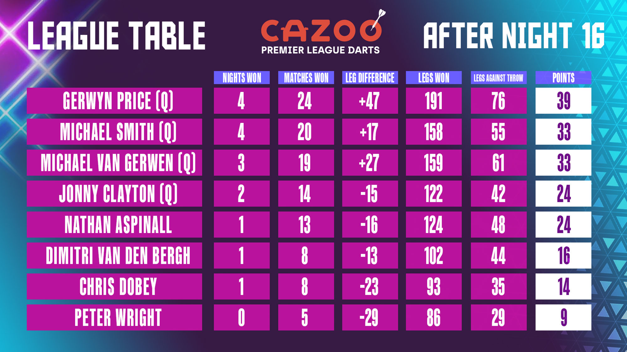 2023 Cazoo Premier League Table