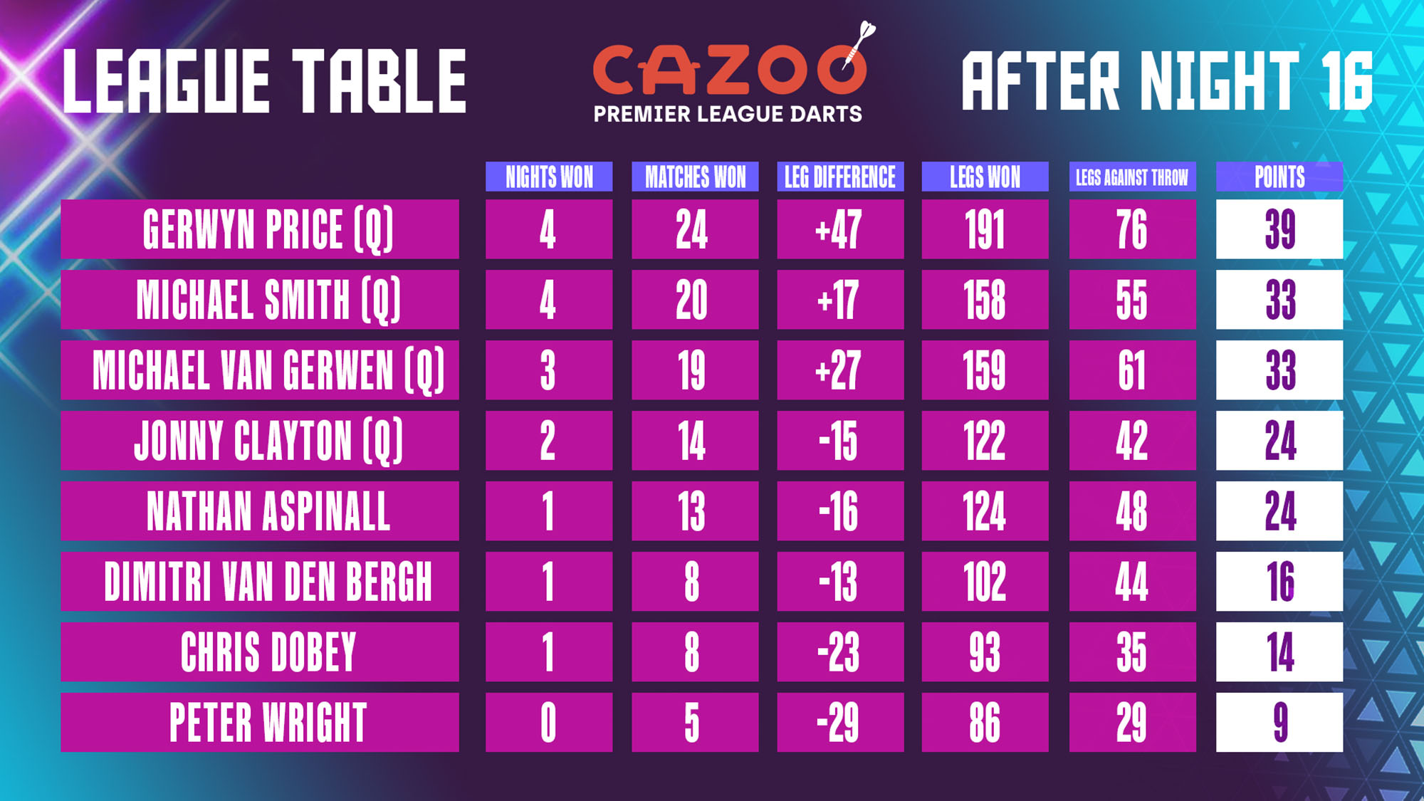 Cazoo Premier League Table Pdc