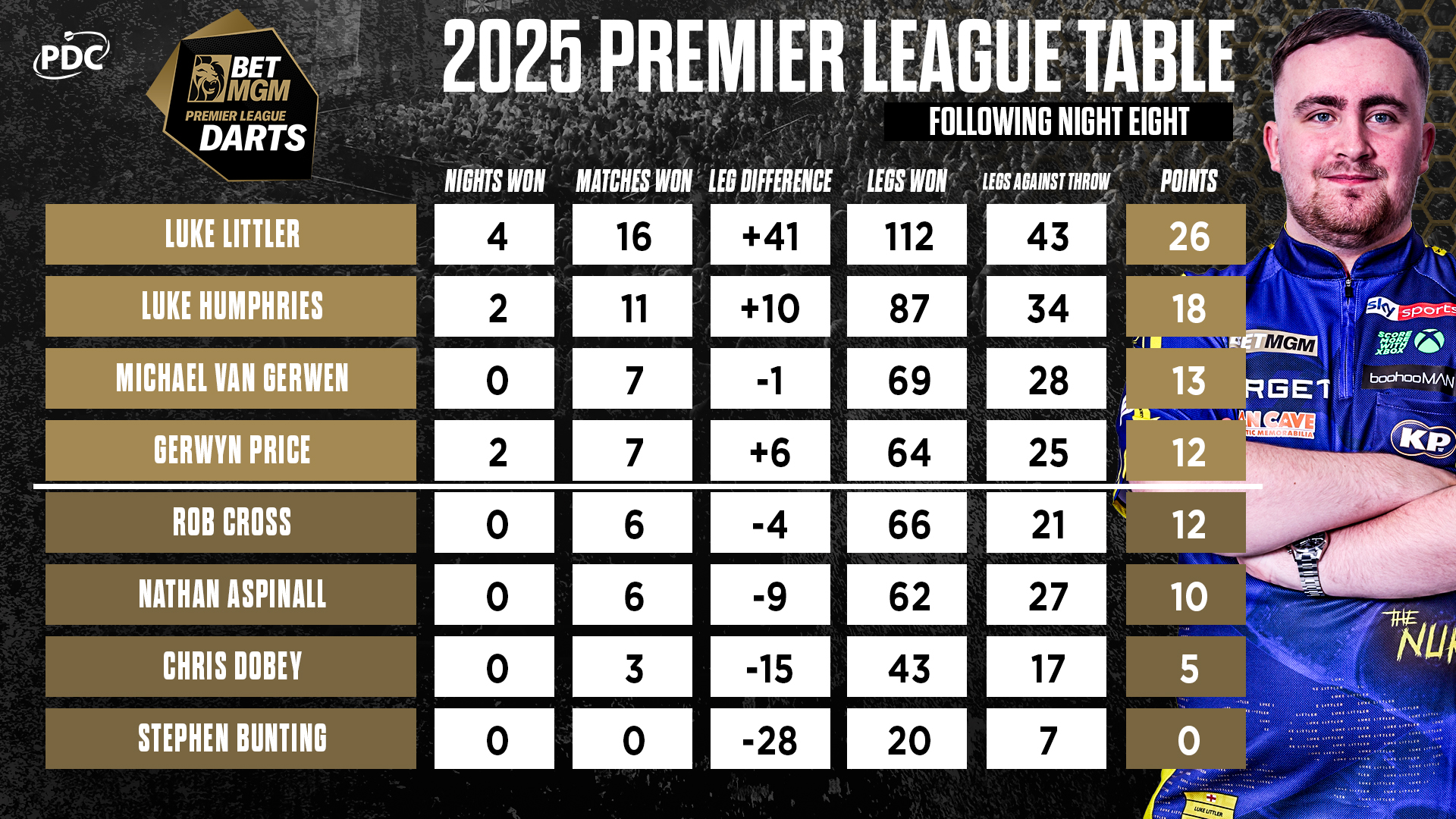 BetMGM Premier League Table