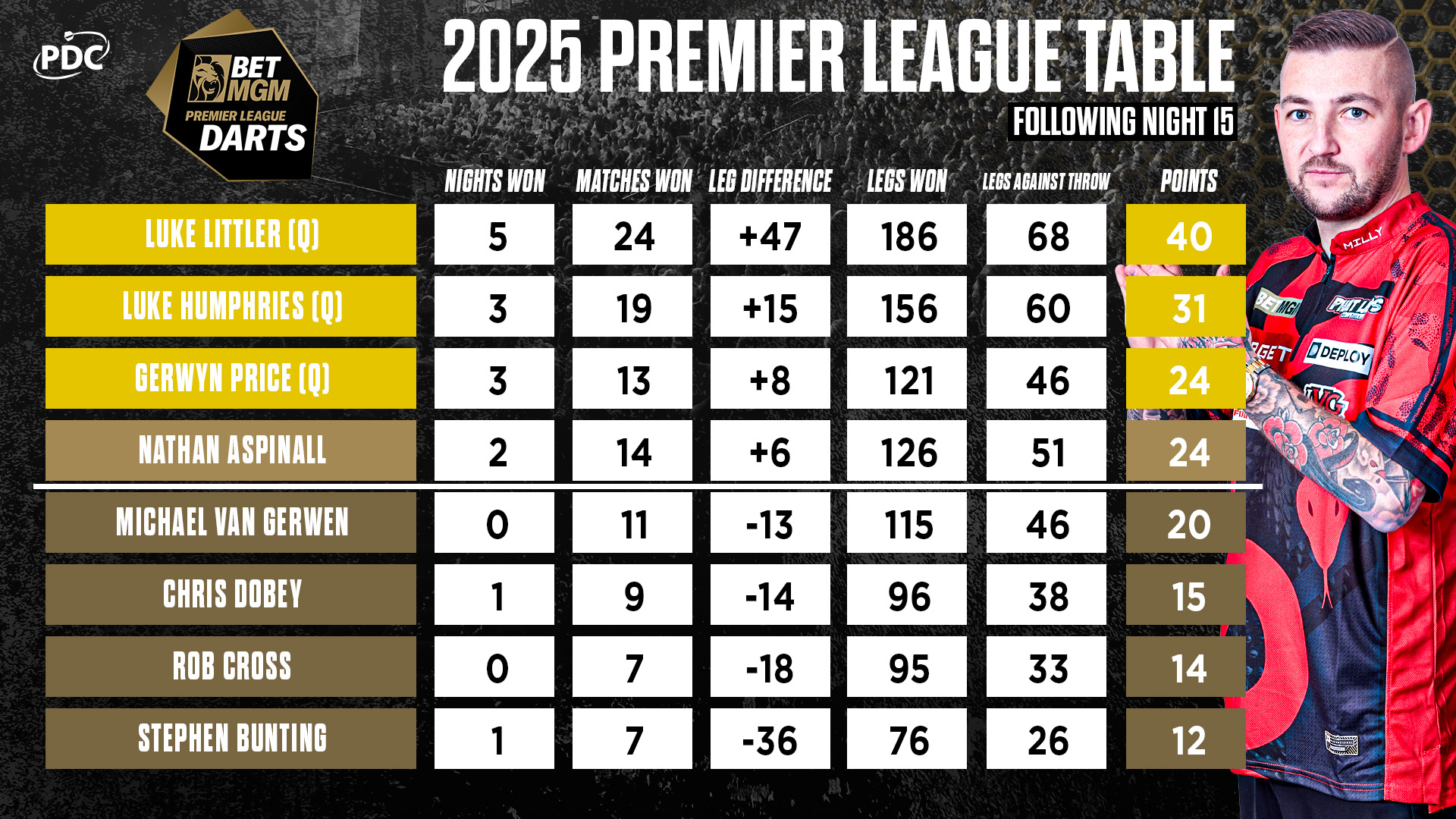 BetMGM Premier League Table