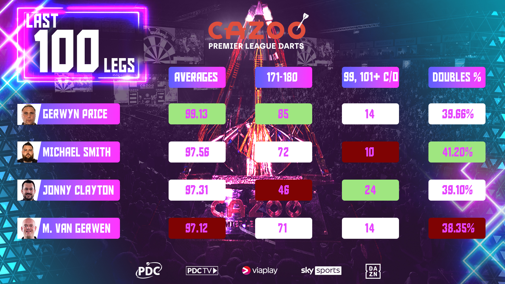 PL Stats Analysis