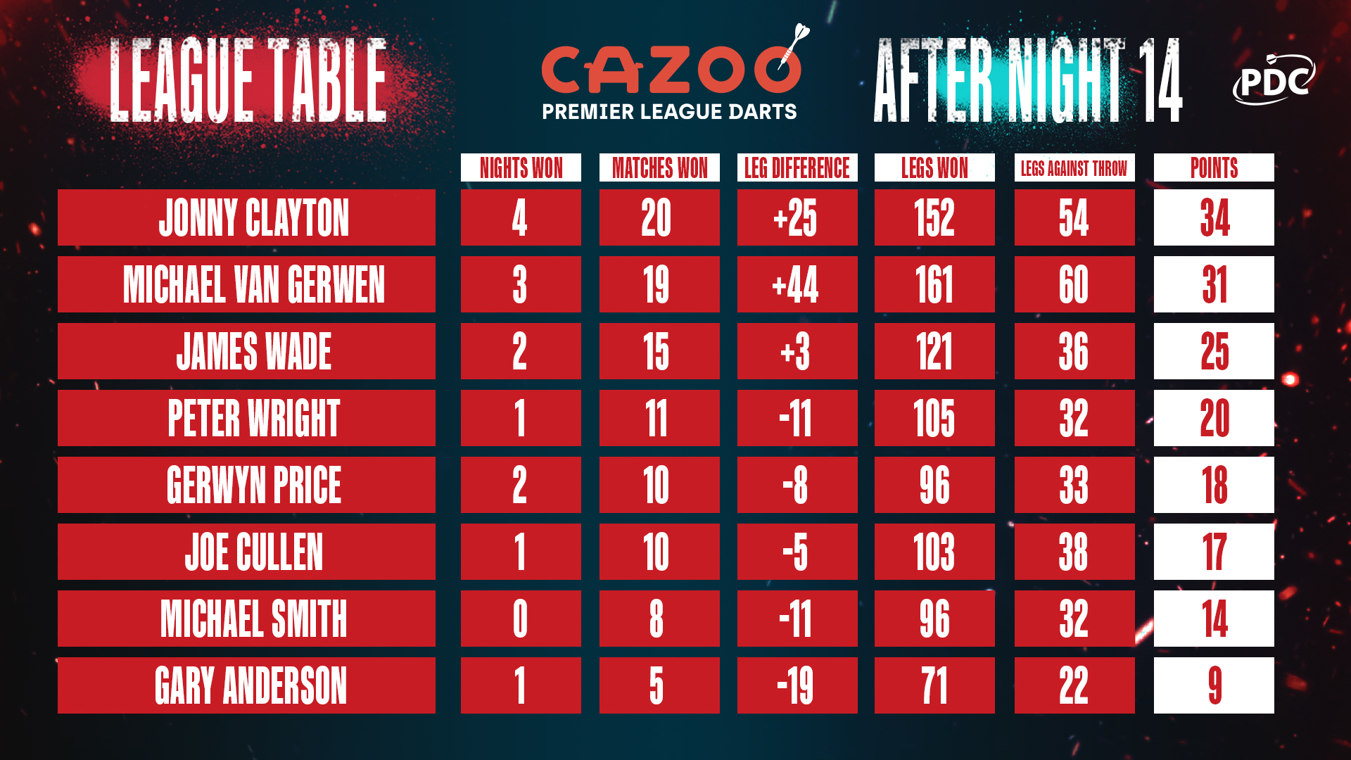 Cazoo Premier League table