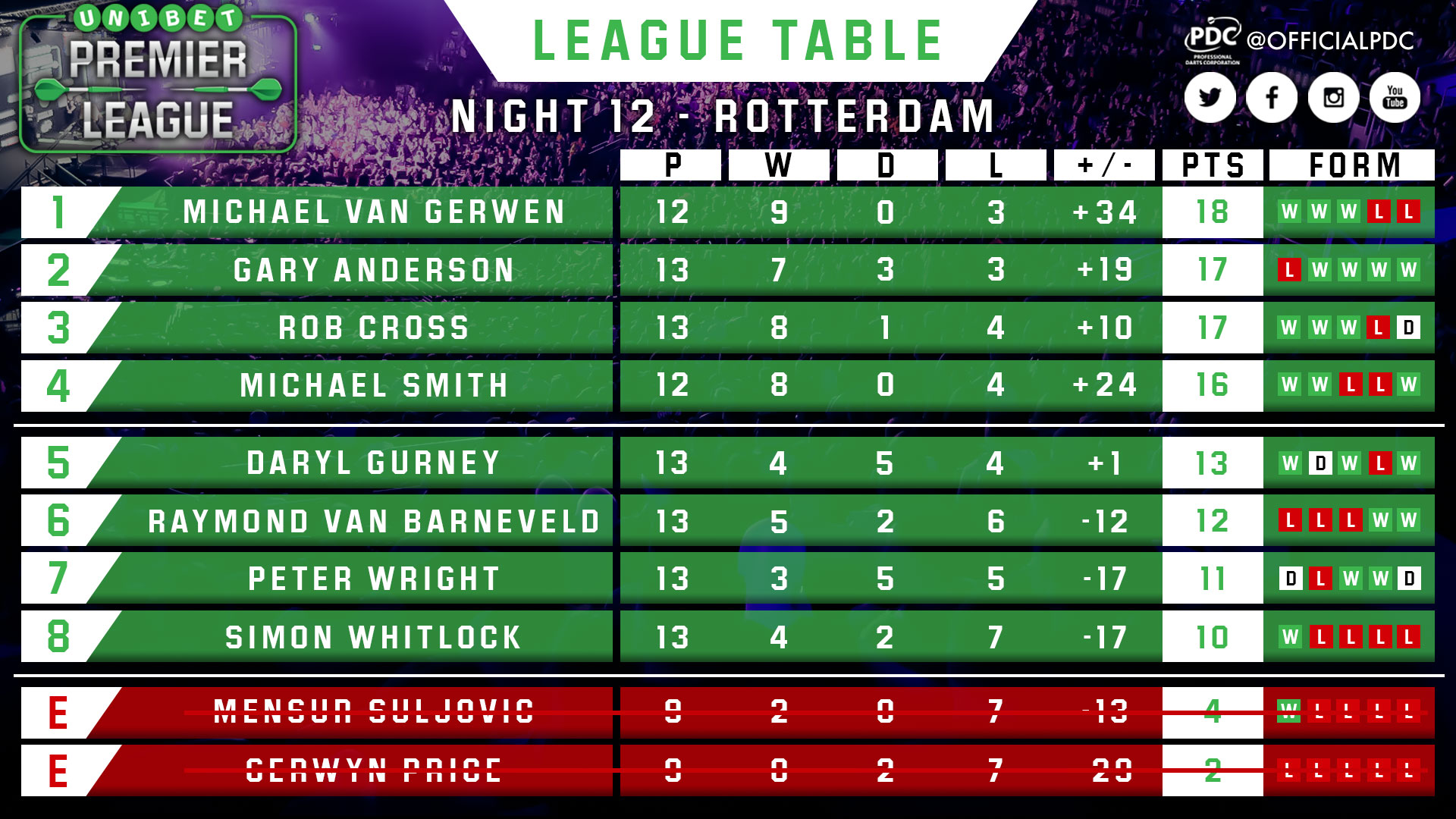 Premier League Darts table