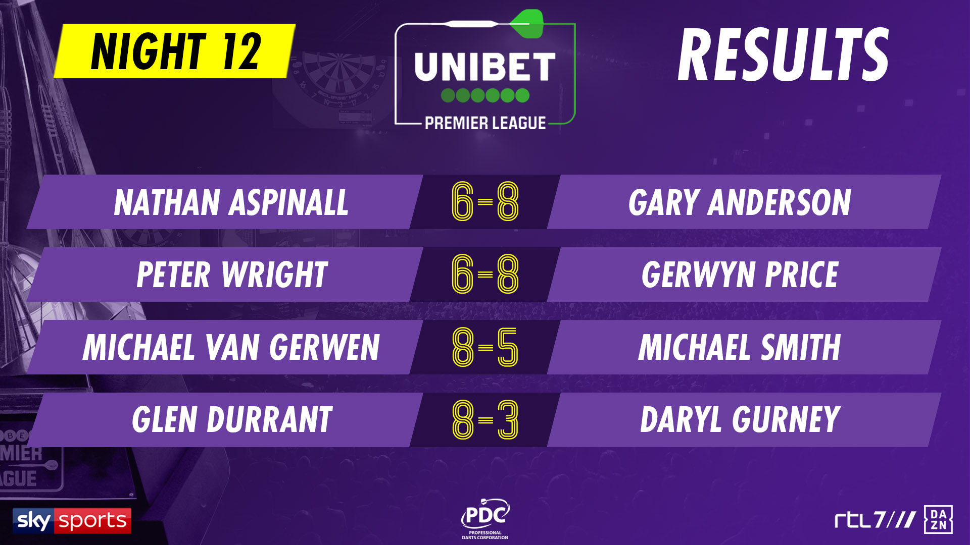 Premier League Night 12 results