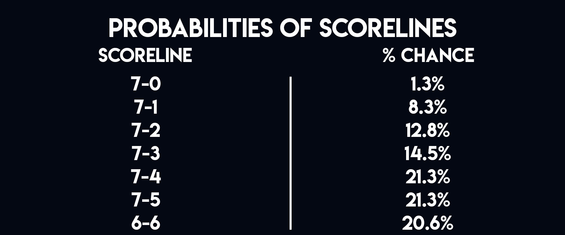 Unibet Premier League scoreline probabilities (PDC)