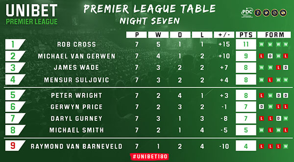 Unibet Premier League table (PDC)