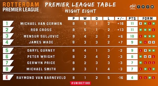 Premier League Darts table (PDC)