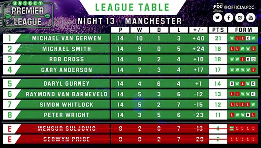 Premier League Darts table