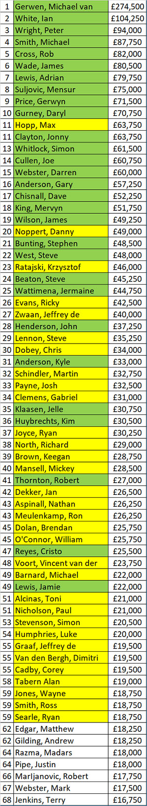 ProTour Order of Merit (PDC)