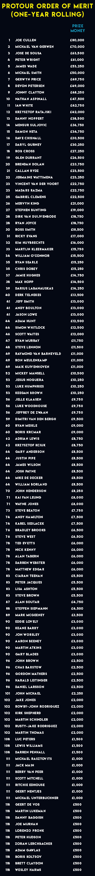 ProTour Order of Merit