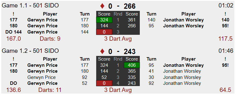 Gerwyn Price Stats