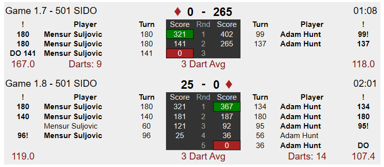 Mensur Suljovic Stats