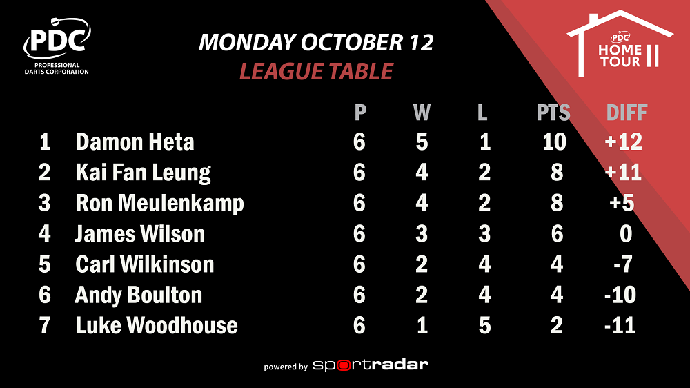 PDC Home Tour Phase Three Group One table