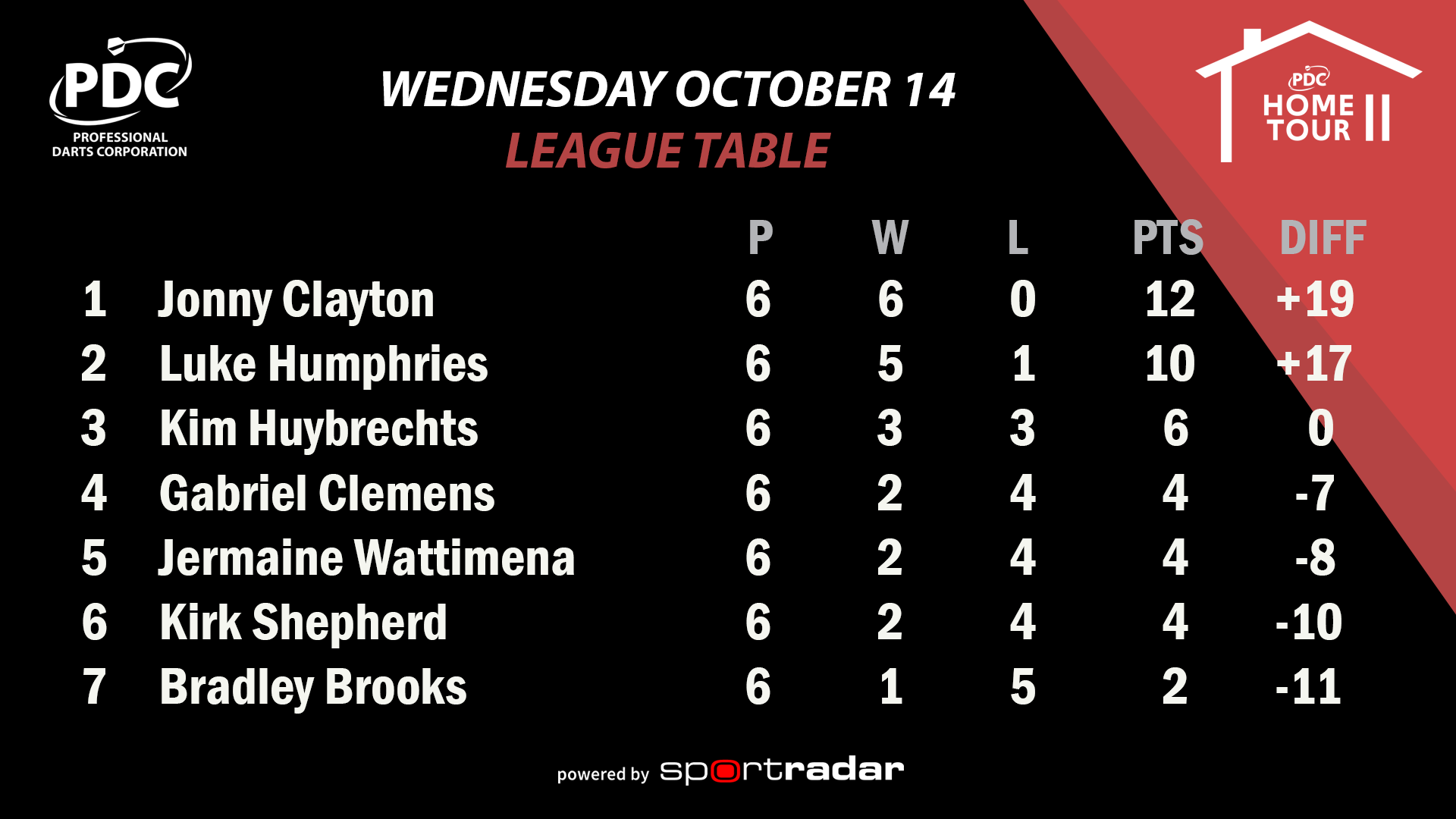PDC Home Tour Phase Three Group Three Table