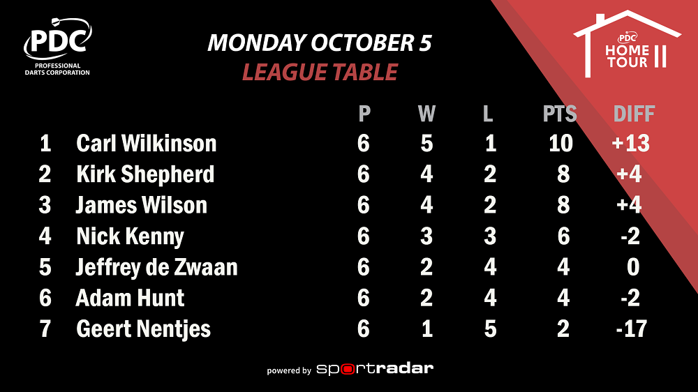 Group Three League Table