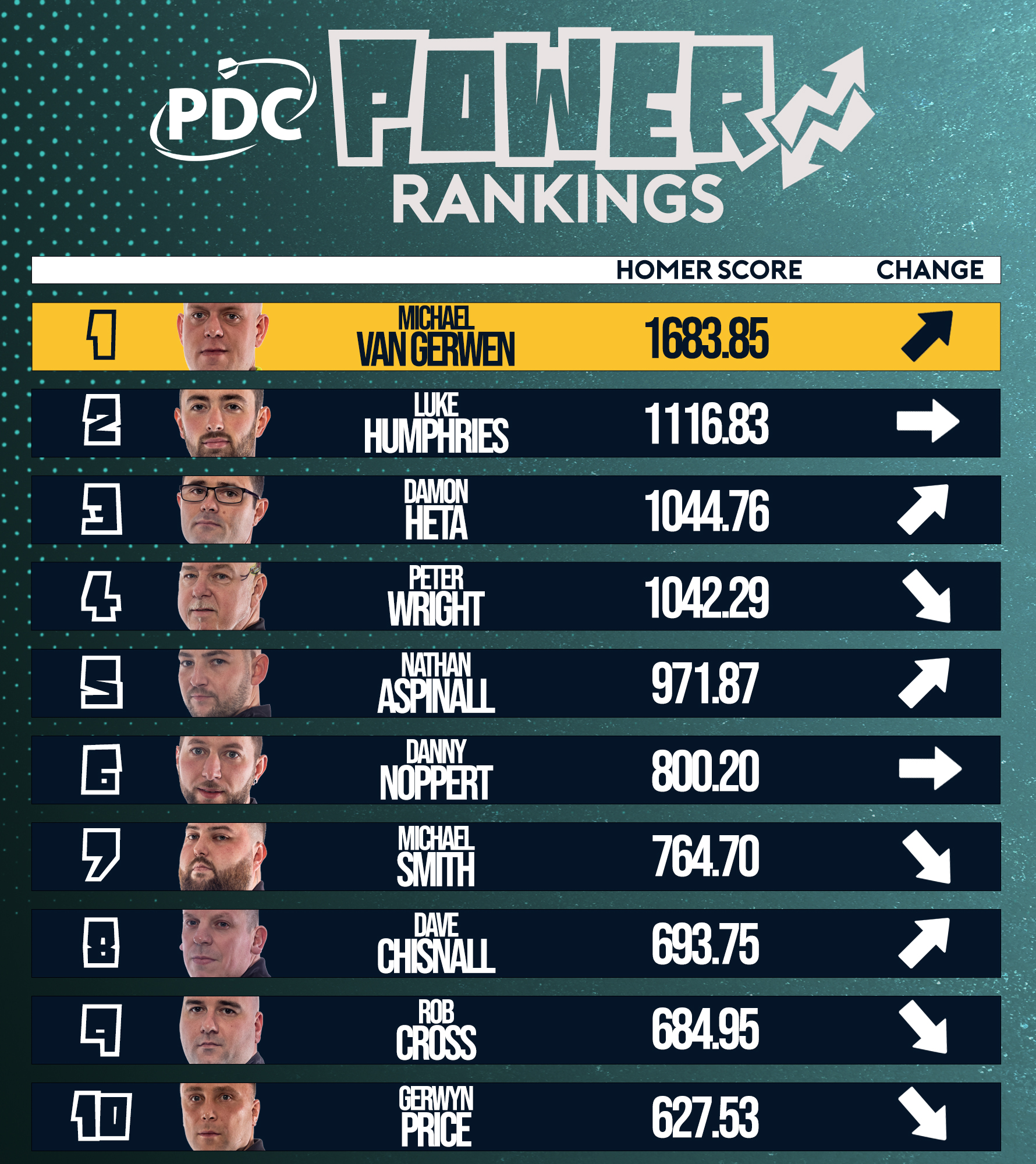 PDC Power Rankings