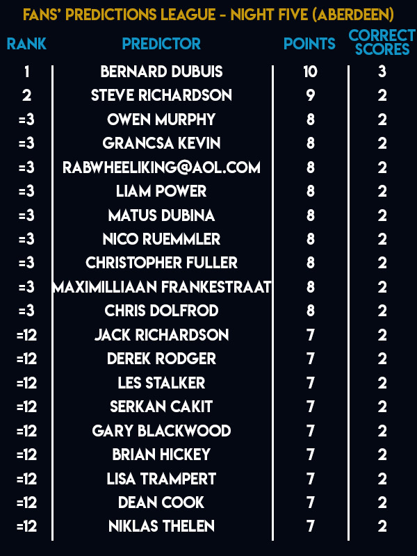 Unibet Premier League Fans Predictions League Table (PDC)