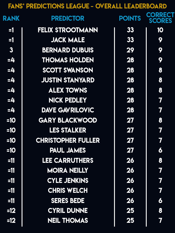 Unibet Premier League Fans Predictions League Table (PDC)