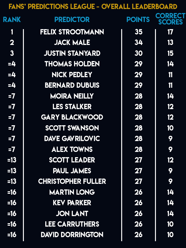 Unibet Premier League Fan's Predictions League table (PDC)