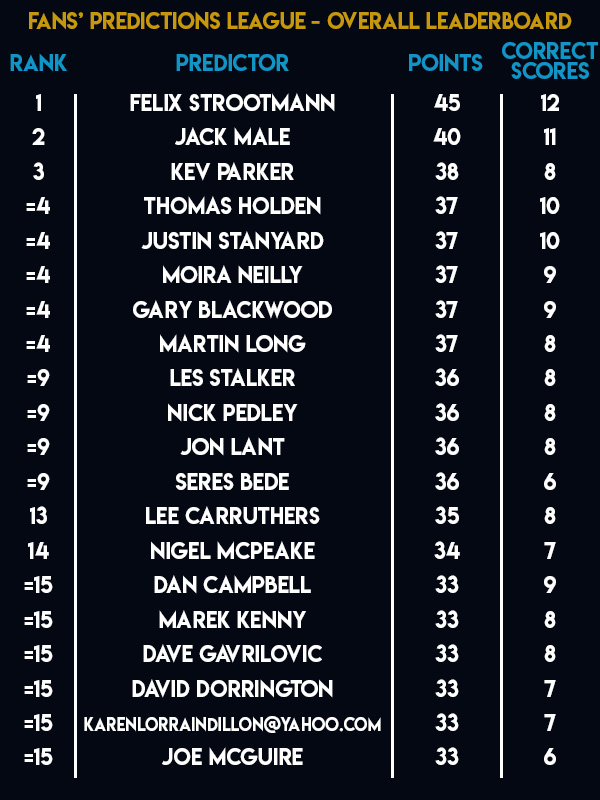 Unibet Premier League Fans Predictions League Table (PDC)