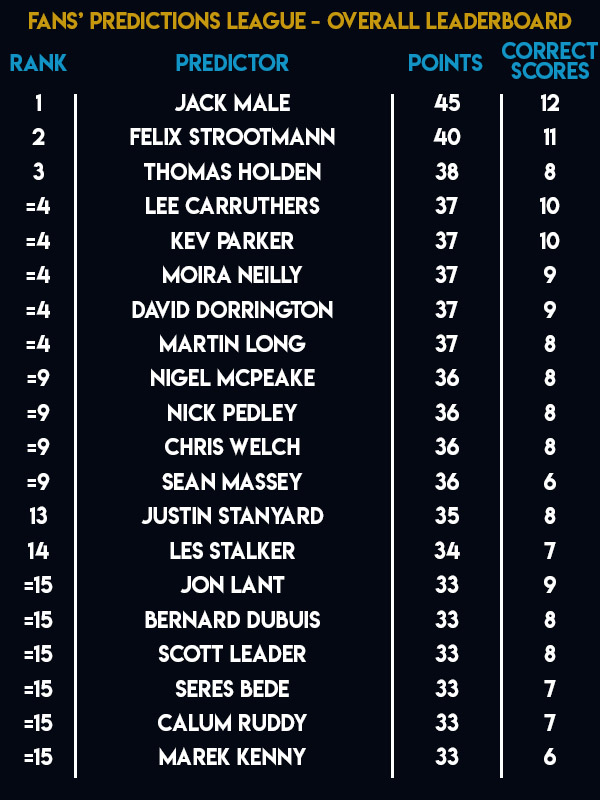 Unibet Premier League Fans Predictions League Table (PDC)