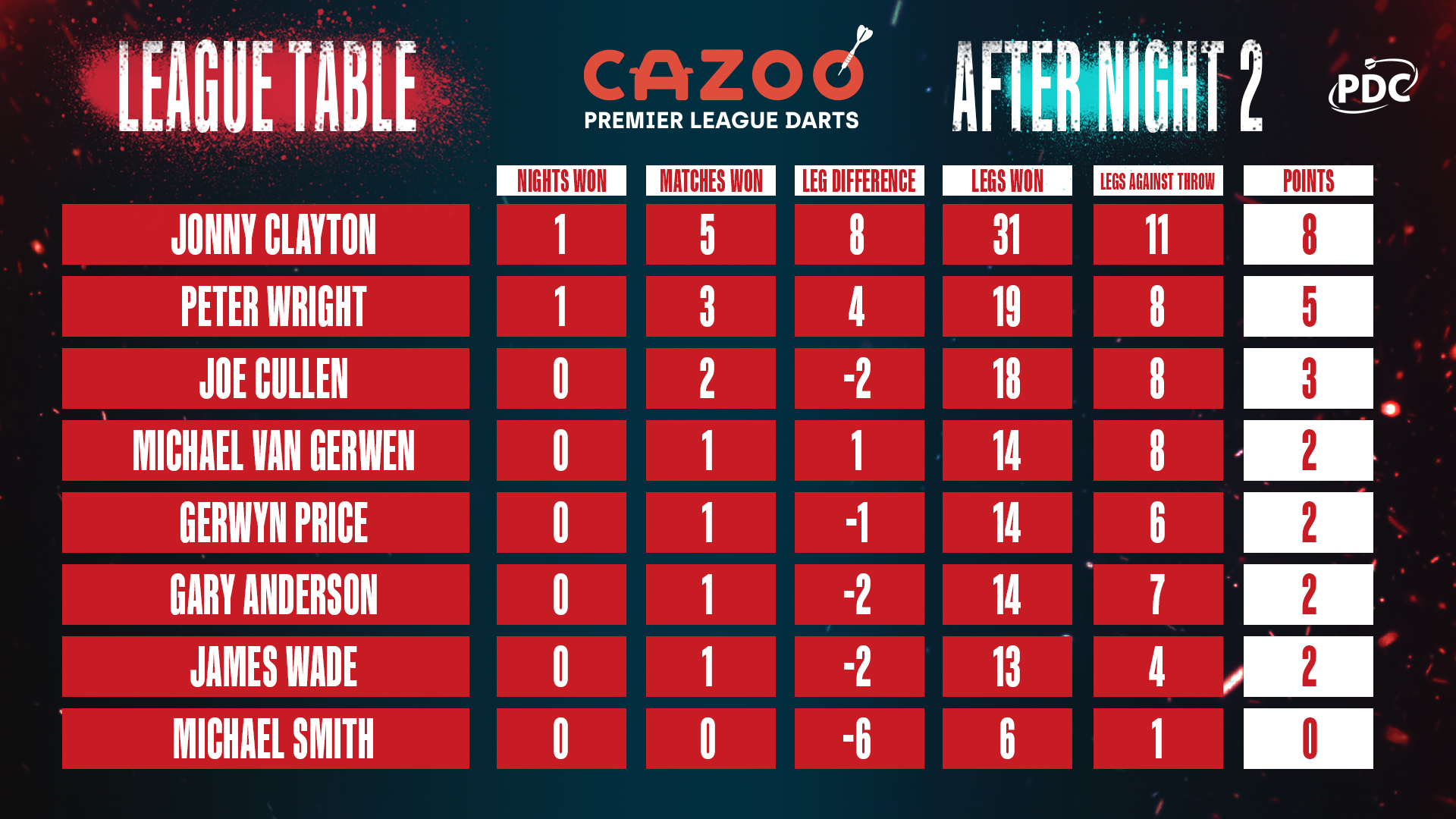 Premier League table after Night 2